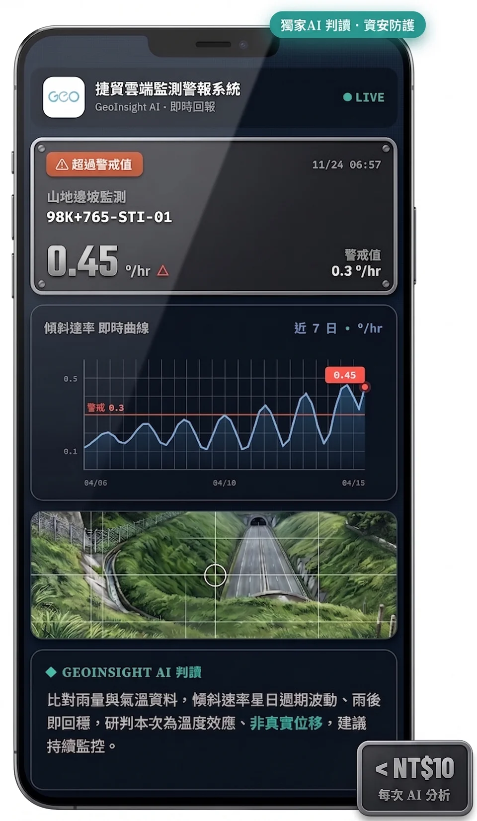 捷貿雲端監測警報系統畫面:邊坡傾斜速率超標警報、即時曲線圖與 GeoInsight AI 判讀結果